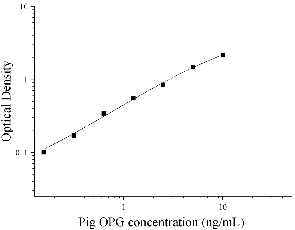 Pig Osteoprotegerin (OPG) ELISA Kit Pig Osteoprotegerin (OPG) ELISA Kit